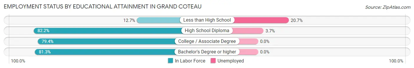 Employment Status by Educational Attainment in Grand Coteau
