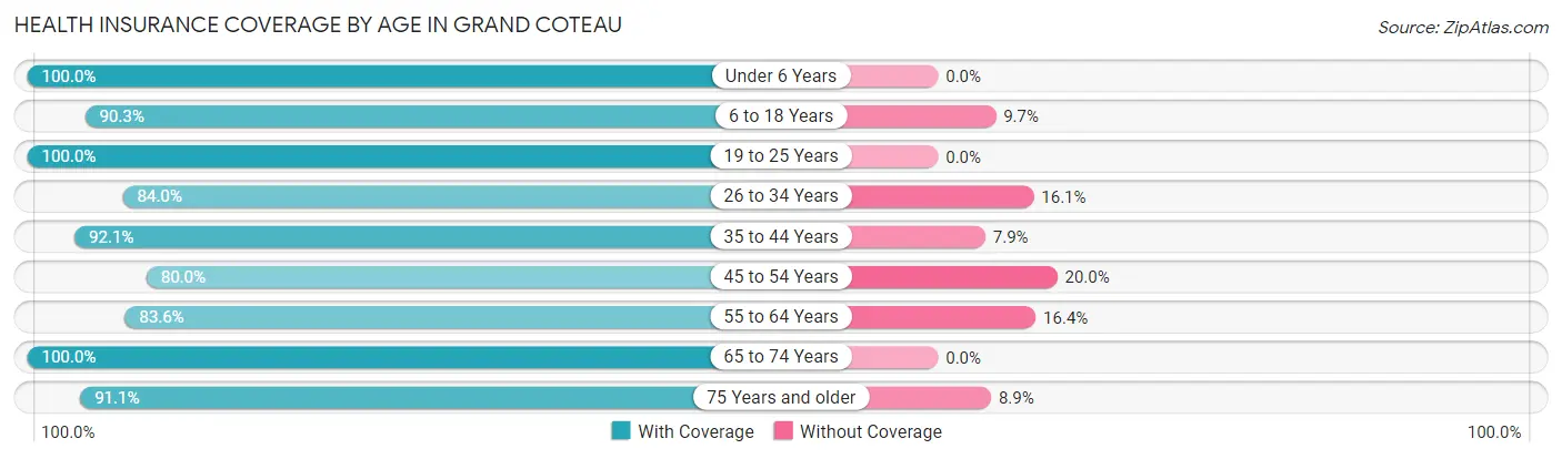 Health Insurance Coverage by Age in Grand Coteau