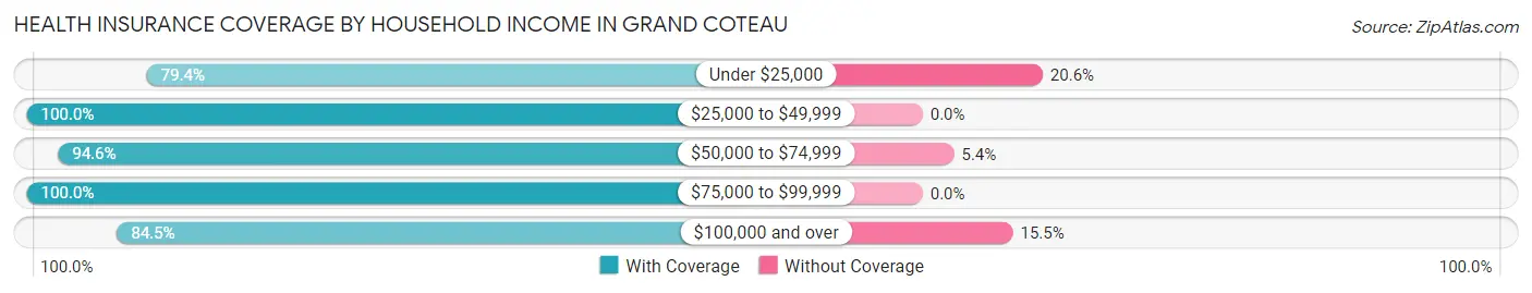 Health Insurance Coverage by Household Income in Grand Coteau