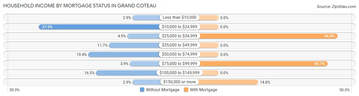 Household Income by Mortgage Status in Grand Coteau