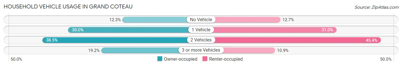 Household Vehicle Usage in Grand Coteau