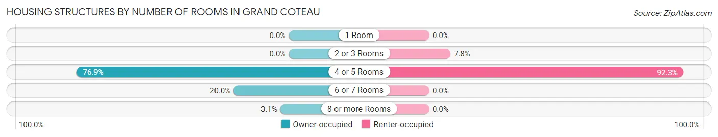 Housing Structures by Number of Rooms in Grand Coteau