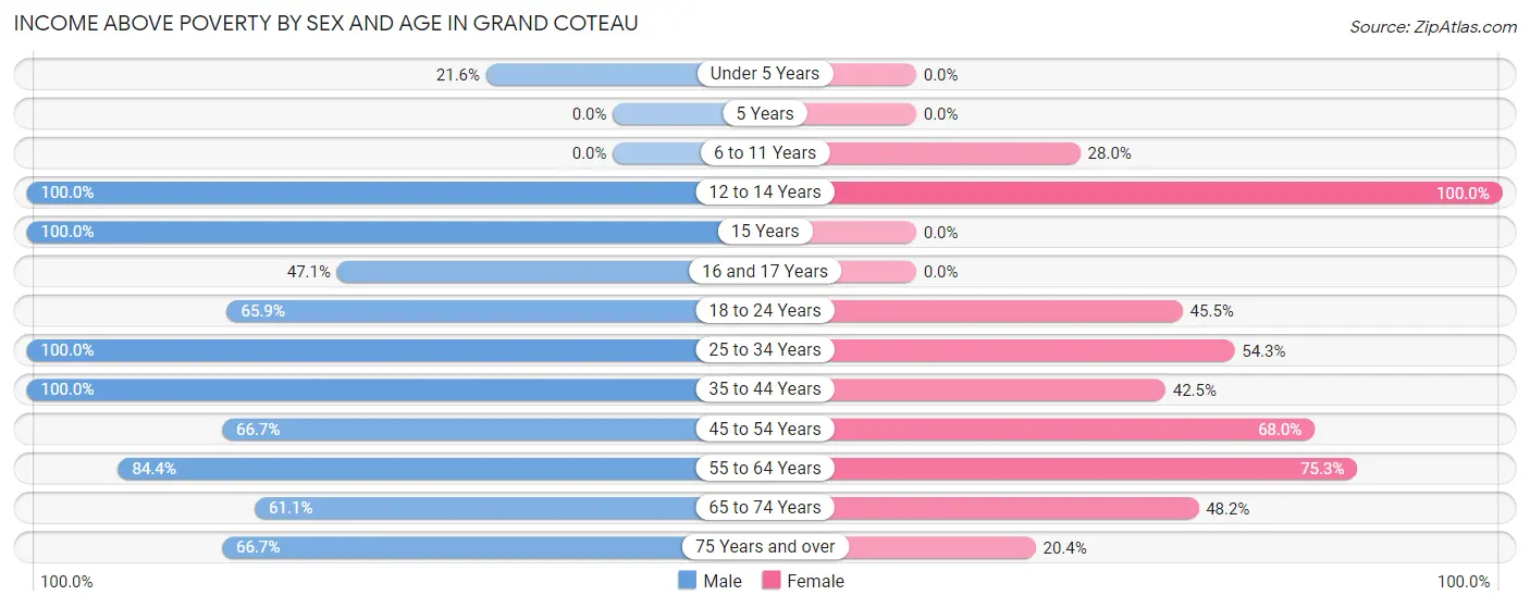 Income Above Poverty by Sex and Age in Grand Coteau