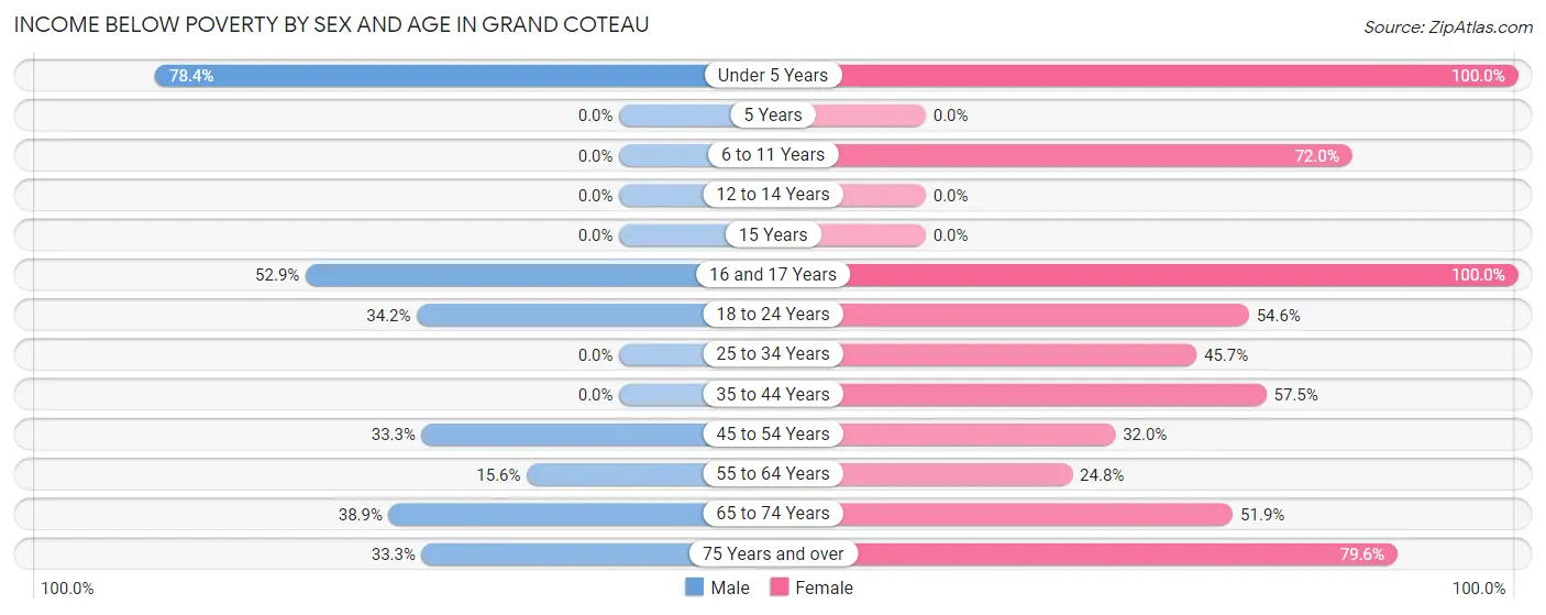 Income Below Poverty by Sex and Age in Grand Coteau