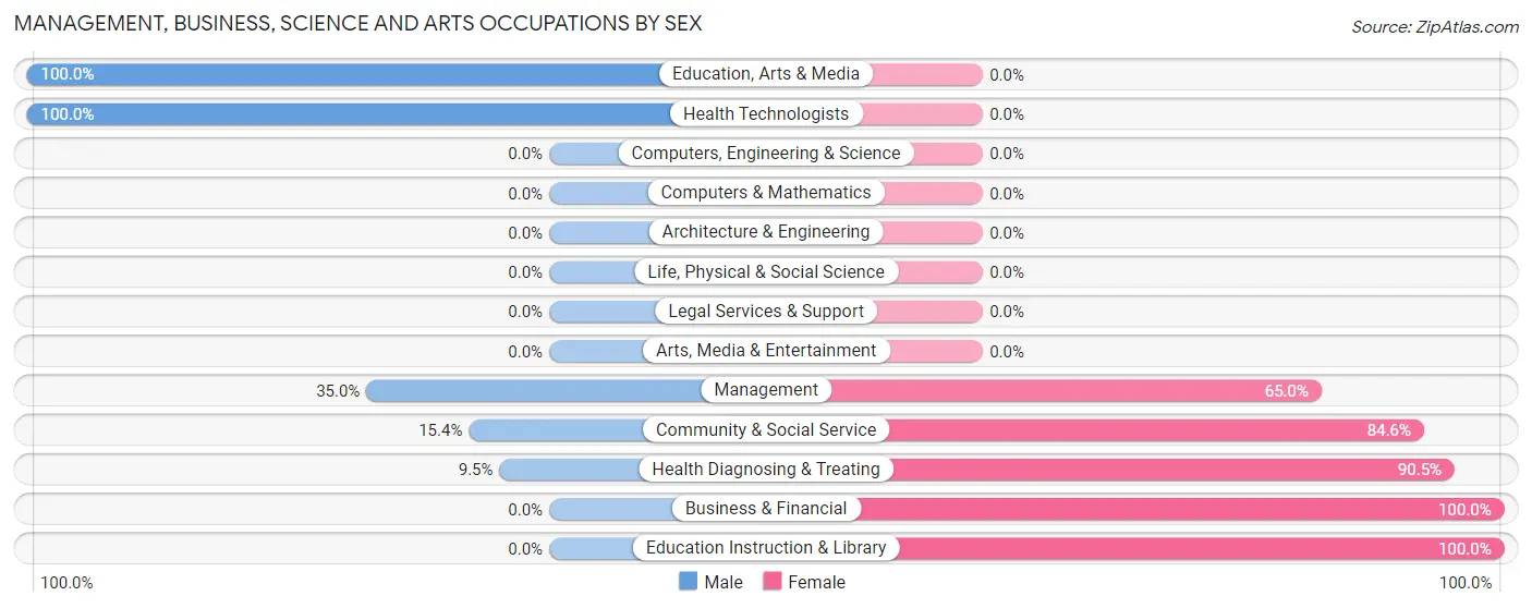 Management, Business, Science and Arts Occupations by Sex in Grand Coteau