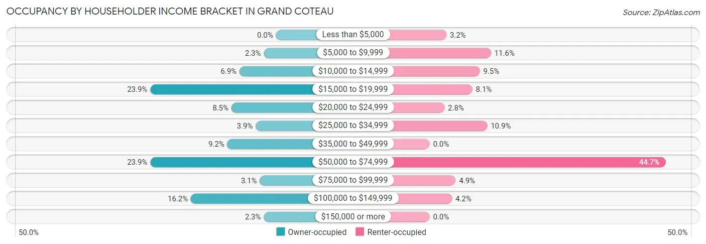 Occupancy by Householder Income Bracket in Grand Coteau