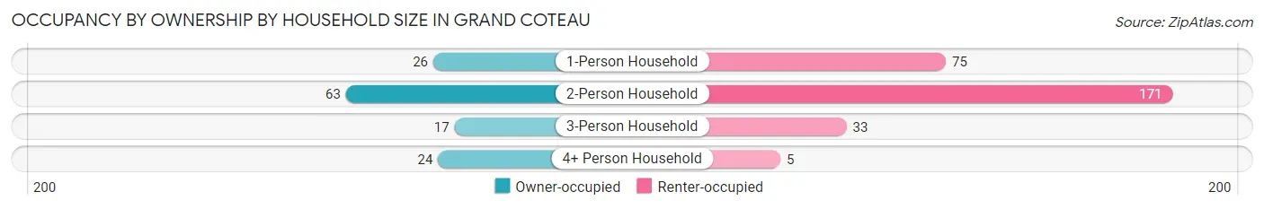 Occupancy by Ownership by Household Size in Grand Coteau