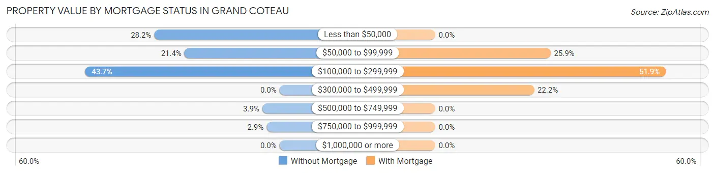 Property Value by Mortgage Status in Grand Coteau