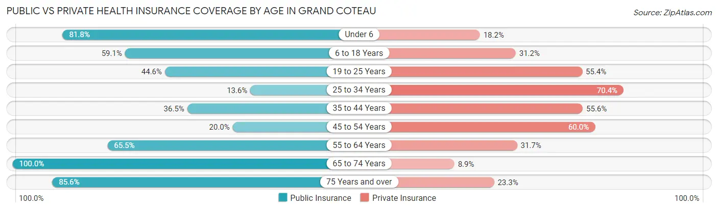 Public vs Private Health Insurance Coverage by Age in Grand Coteau