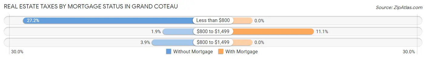 Real Estate Taxes by Mortgage Status in Grand Coteau