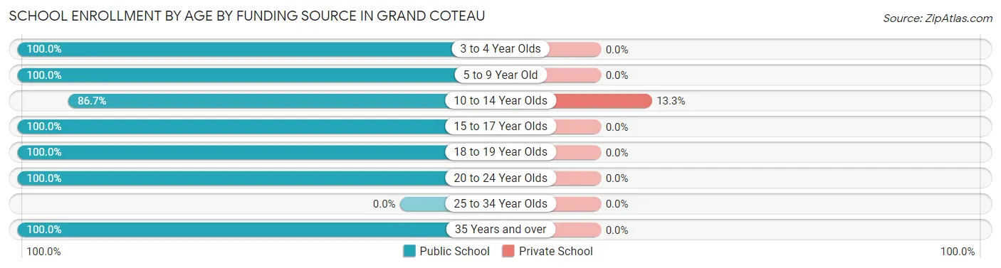 School Enrollment by Age by Funding Source in Grand Coteau