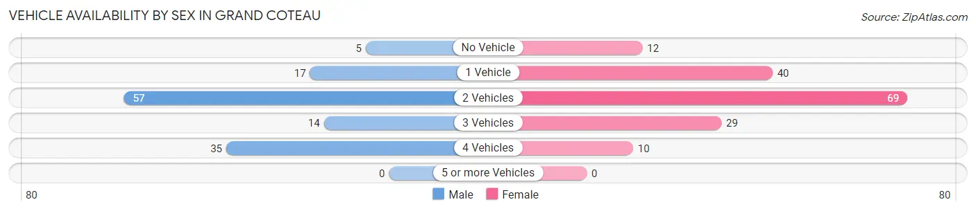 Vehicle Availability by Sex in Grand Coteau