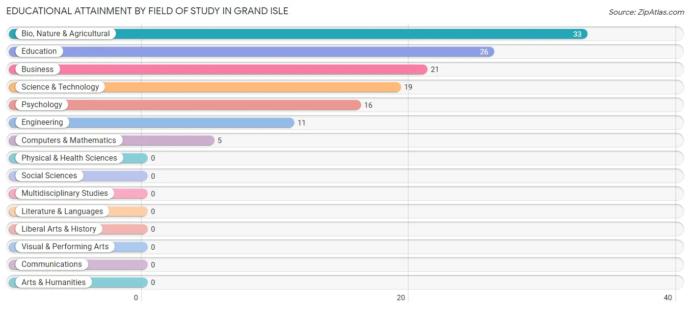 Educational Attainment by Field of Study in Grand Isle