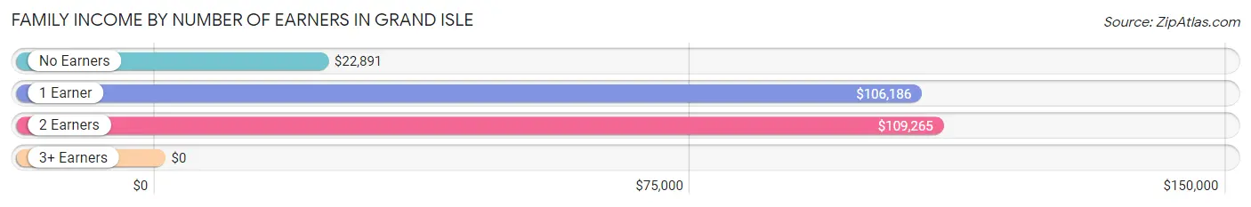 Family Income by Number of Earners in Grand Isle