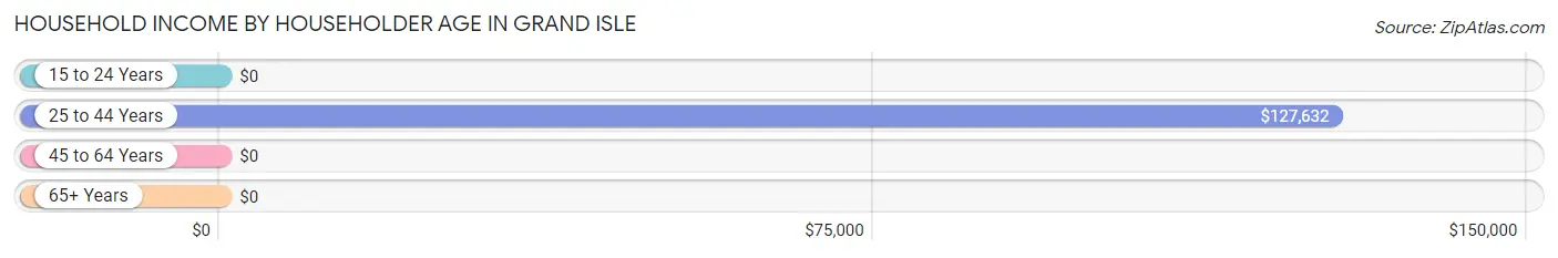 Household Income by Householder Age in Grand Isle