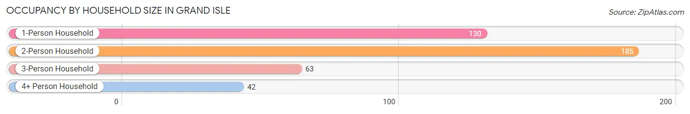 Occupancy by Household Size in Grand Isle