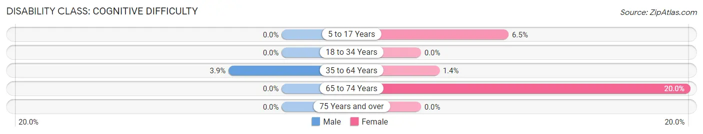 Disability in Grand Point: <span>Cognitive Difficulty</span>