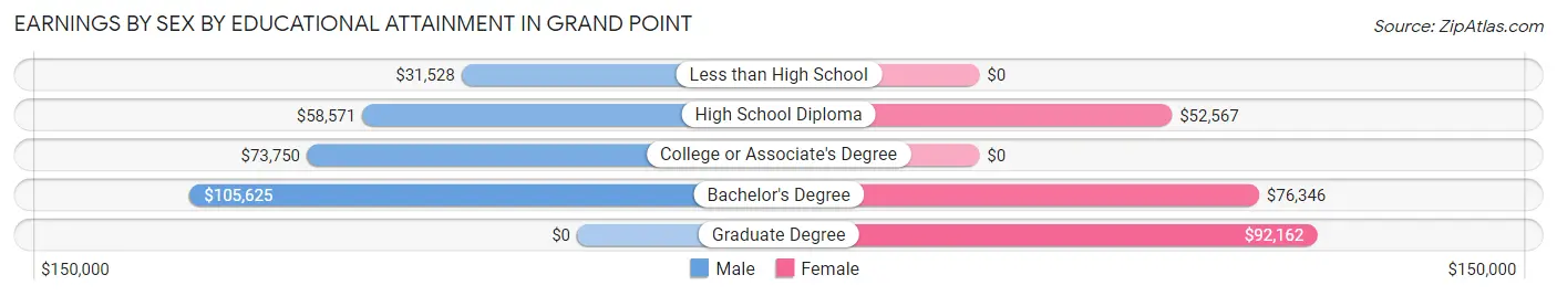Earnings by Sex by Educational Attainment in Grand Point