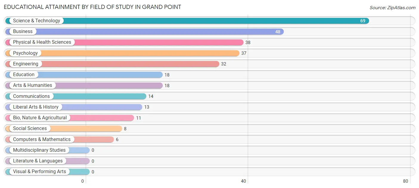 Educational Attainment by Field of Study in Grand Point