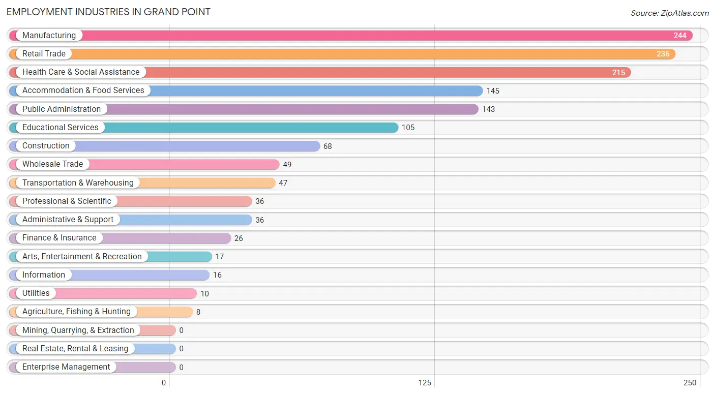 Employment Industries in Grand Point