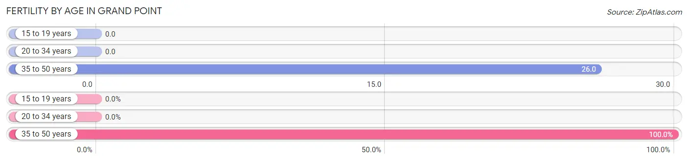 Female Fertility by Age in Grand Point