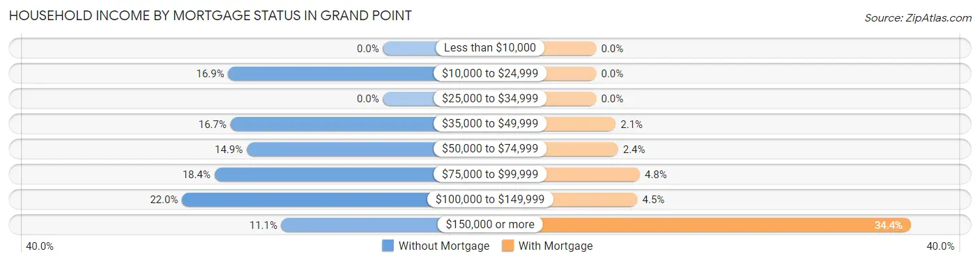 Household Income by Mortgage Status in Grand Point