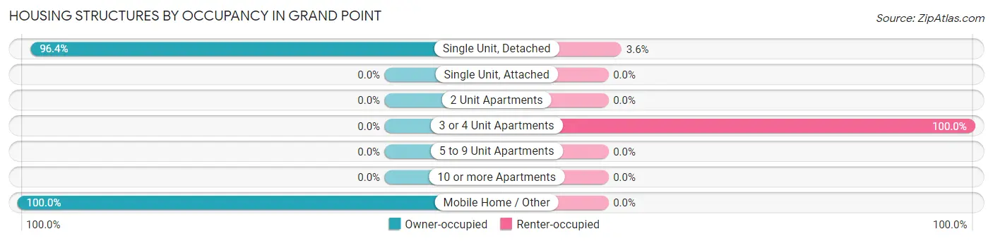 Housing Structures by Occupancy in Grand Point