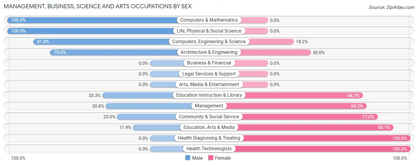 Management, Business, Science and Arts Occupations by Sex in Grand Point