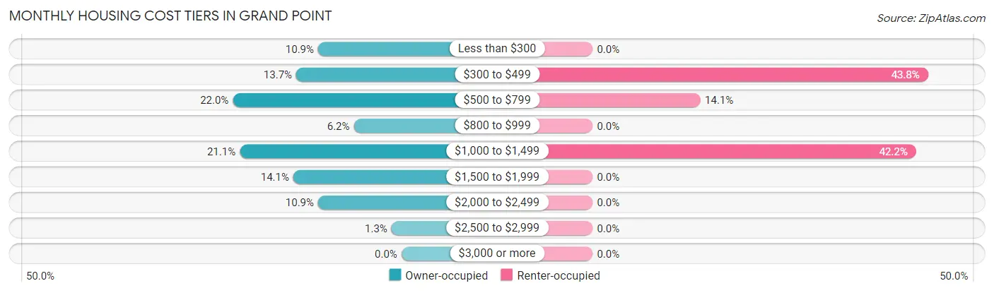 Monthly Housing Cost Tiers in Grand Point
