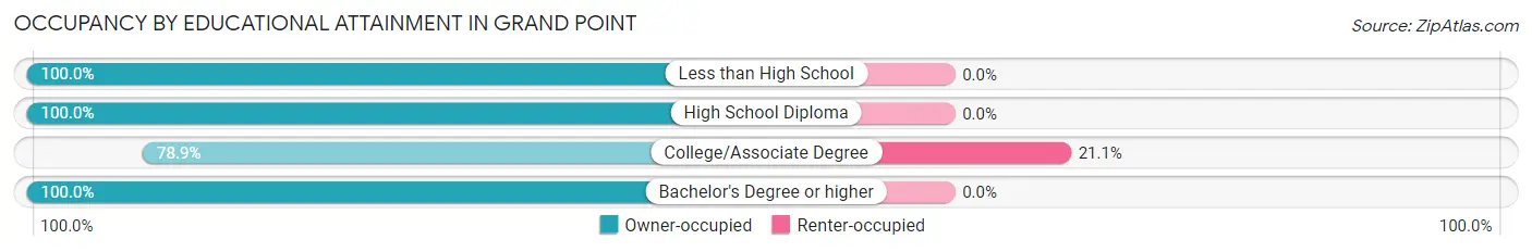 Occupancy by Educational Attainment in Grand Point