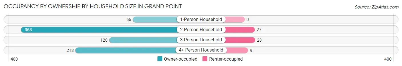 Occupancy by Ownership by Household Size in Grand Point