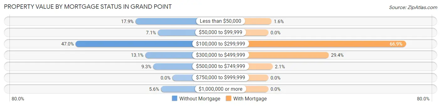 Property Value by Mortgage Status in Grand Point