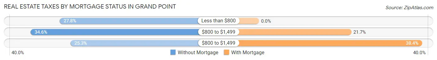 Real Estate Taxes by Mortgage Status in Grand Point