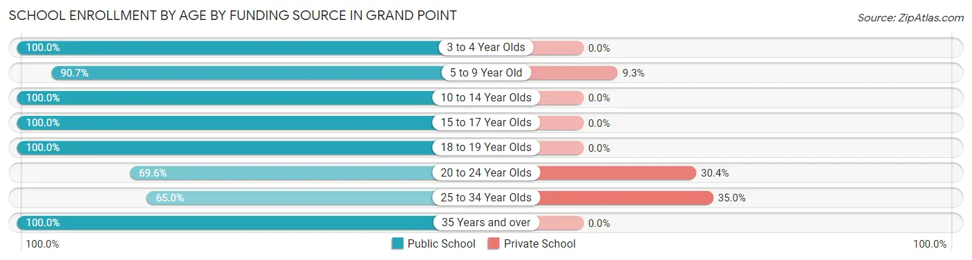 School Enrollment by Age by Funding Source in Grand Point