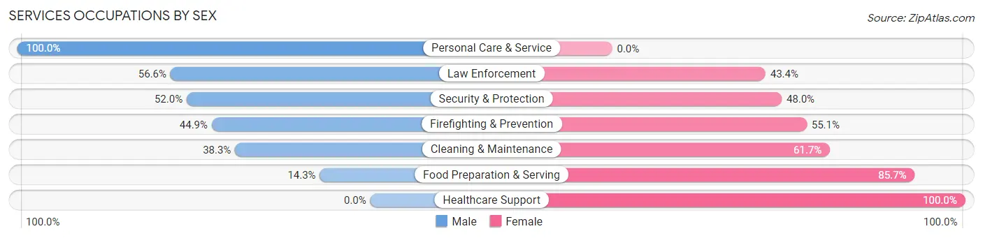 Services Occupations by Sex in Grand Point