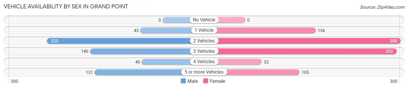 Vehicle Availability by Sex in Grand Point