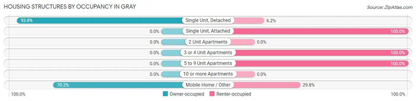 Housing Structures by Occupancy in Gray