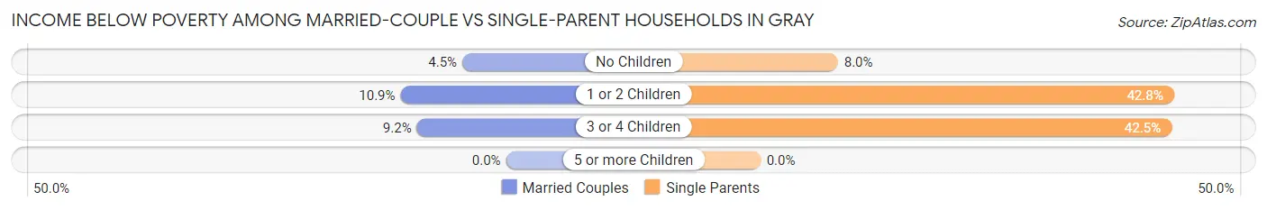 Income Below Poverty Among Married-Couple vs Single-Parent Households in Gray