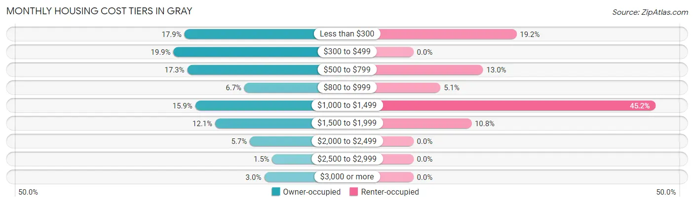 Monthly Housing Cost Tiers in Gray