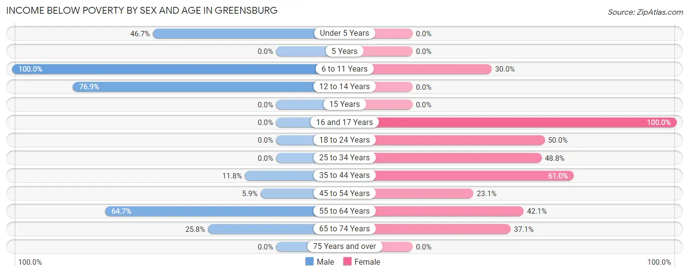 Income Below Poverty by Sex and Age in Greensburg