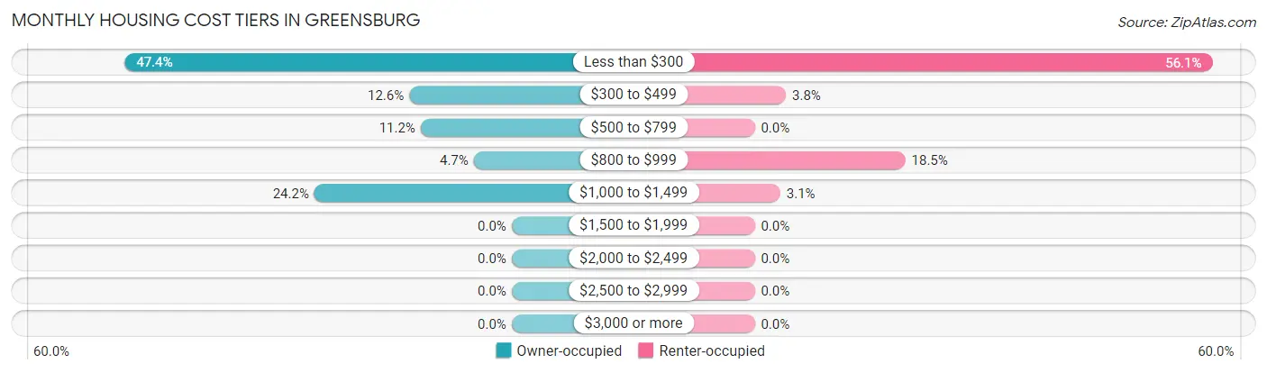Monthly Housing Cost Tiers in Greensburg