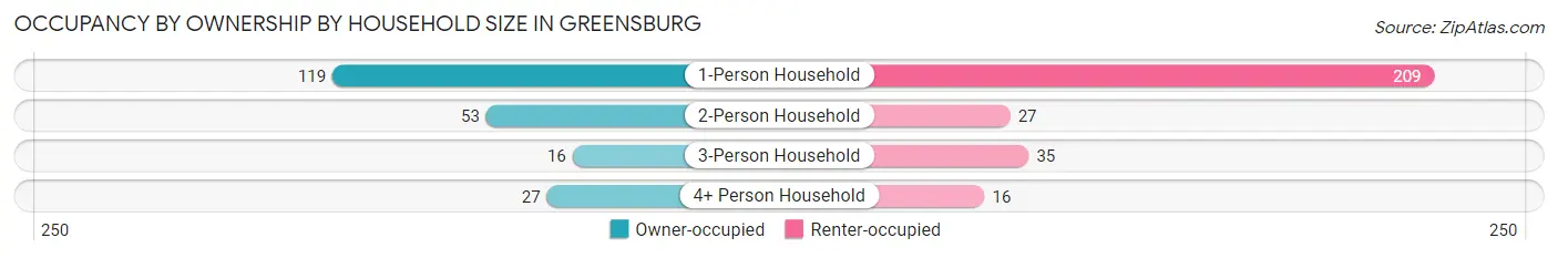Occupancy by Ownership by Household Size in Greensburg