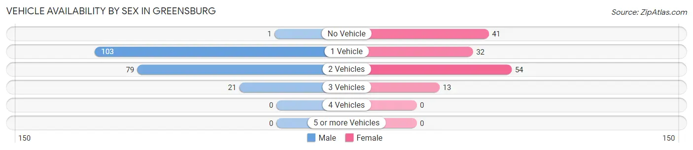 Vehicle Availability by Sex in Greensburg