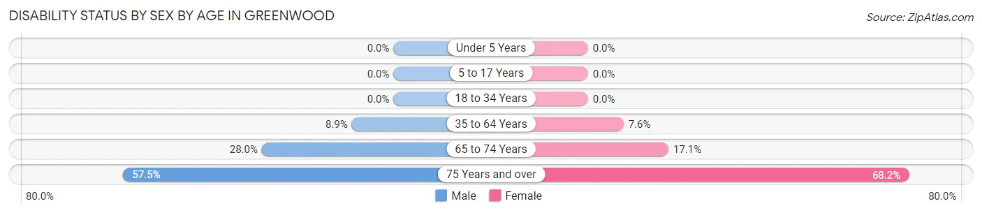 Disability Status by Sex by Age in Greenwood