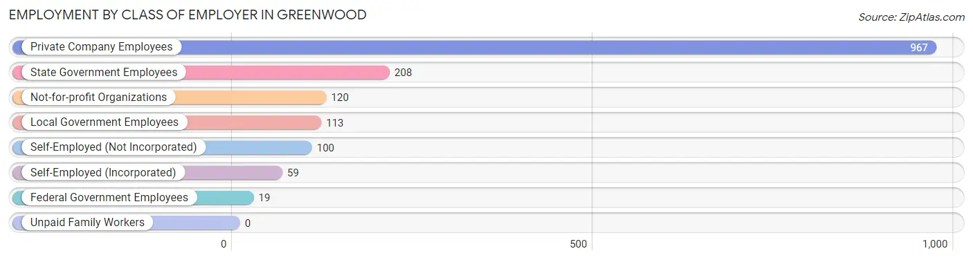 Employment by Class of Employer in Greenwood