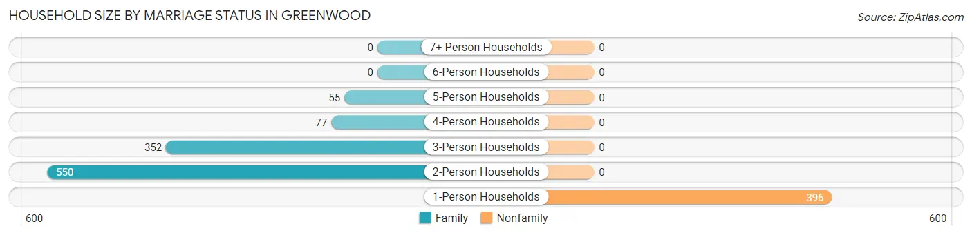 Household Size by Marriage Status in Greenwood