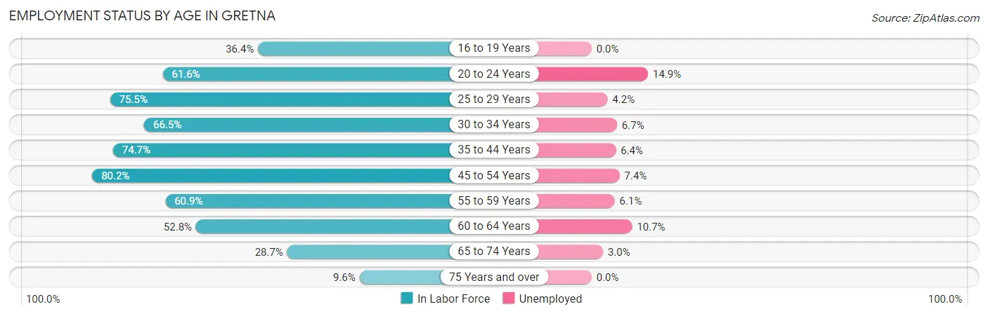 Employment Status by Age in Gretna