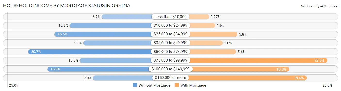 Household Income by Mortgage Status in Gretna