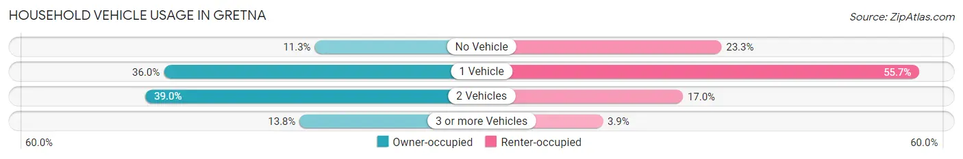 Household Vehicle Usage in Gretna