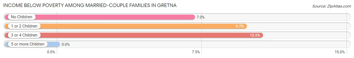 Income Below Poverty Among Married-Couple Families in Gretna